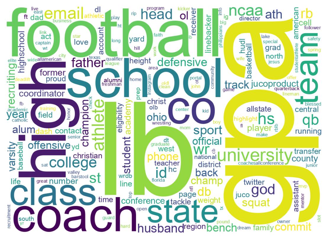 Wordcloud of bios