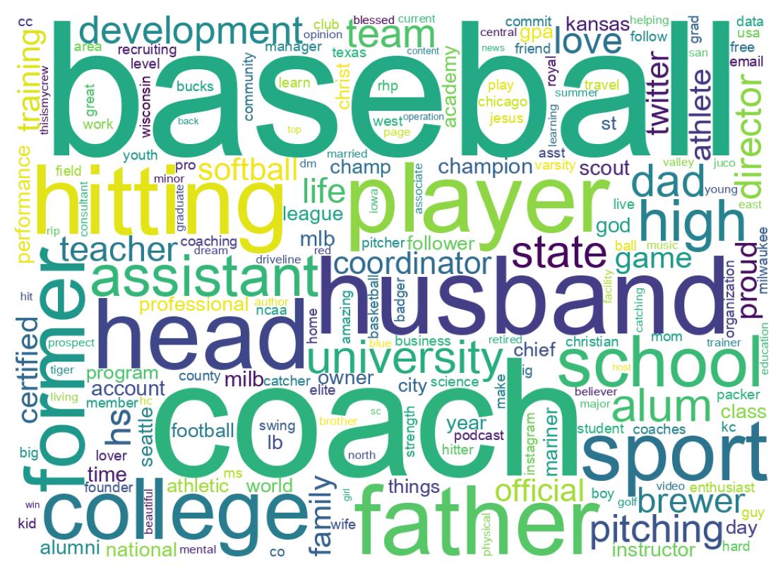 Wordcloud of bios