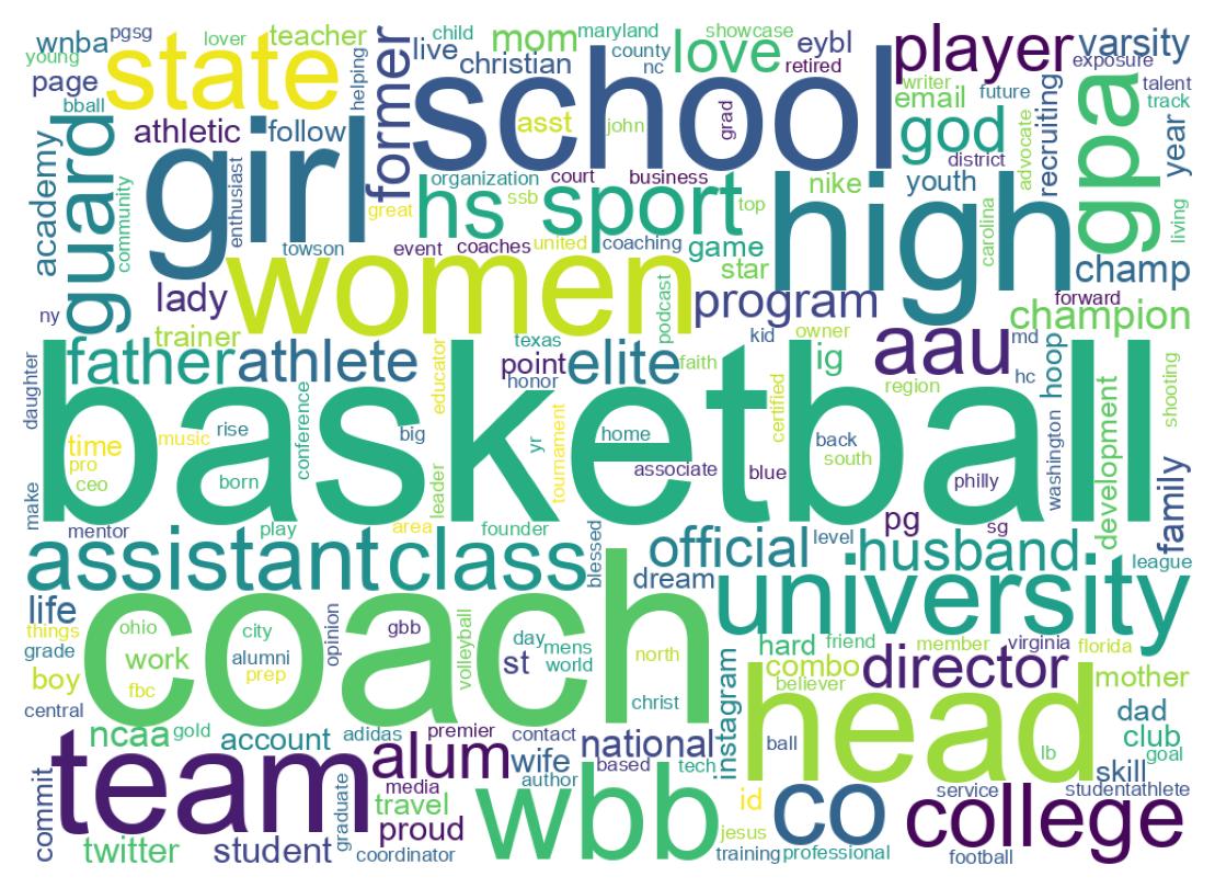 Wordcloud of bios