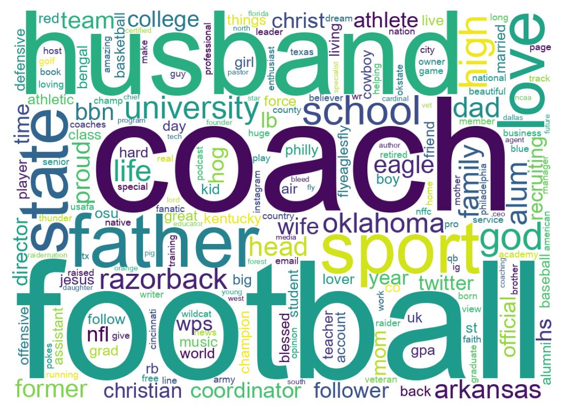 Wordcloud of bios
