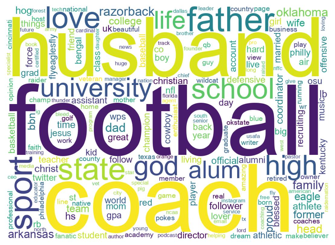 Wordcloud of bios