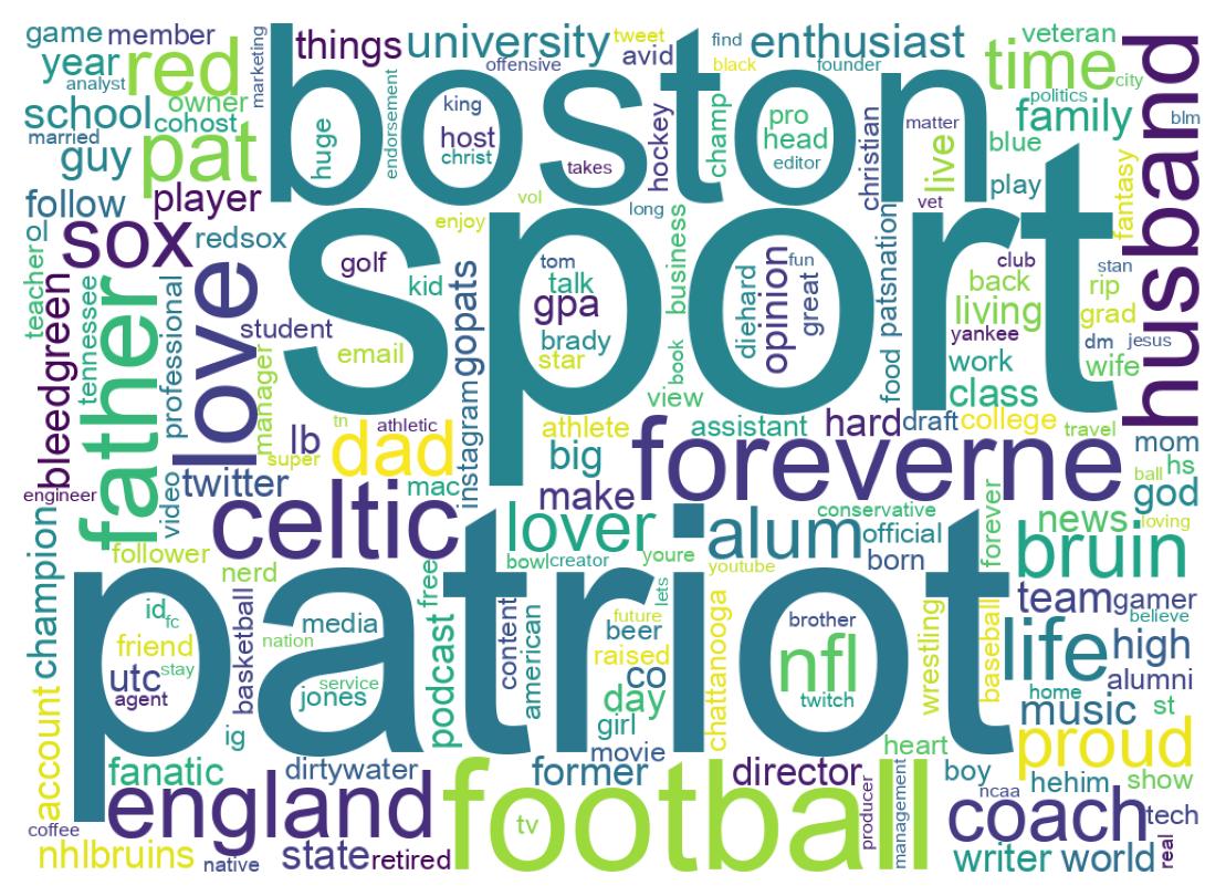 Wordcloud of bios