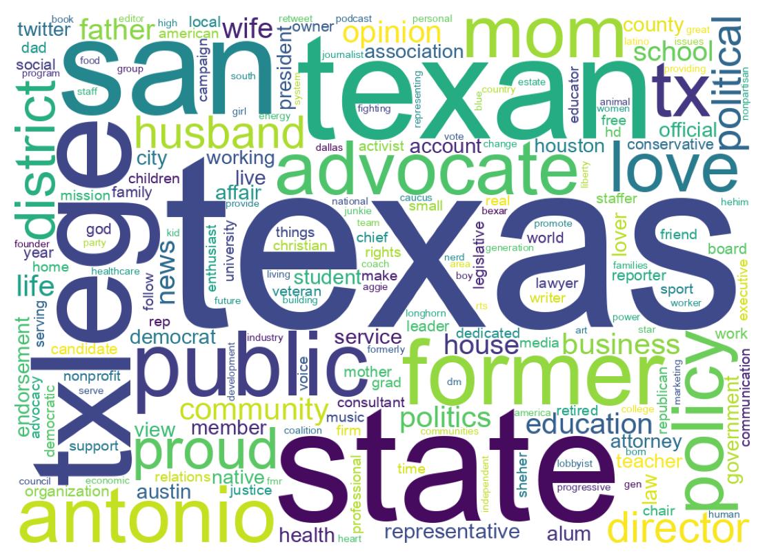 Wordcloud of bios