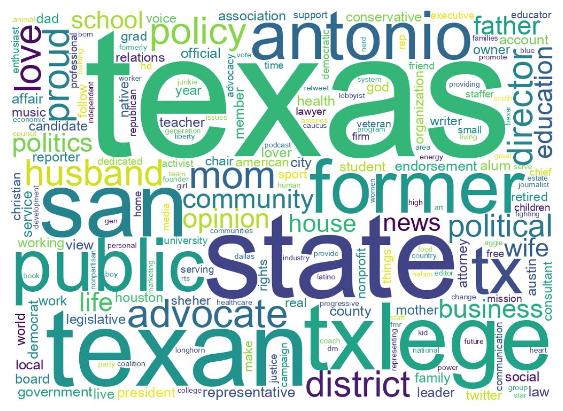 Wordcloud of bios