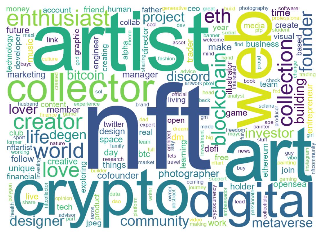 Wordcloud of bios
