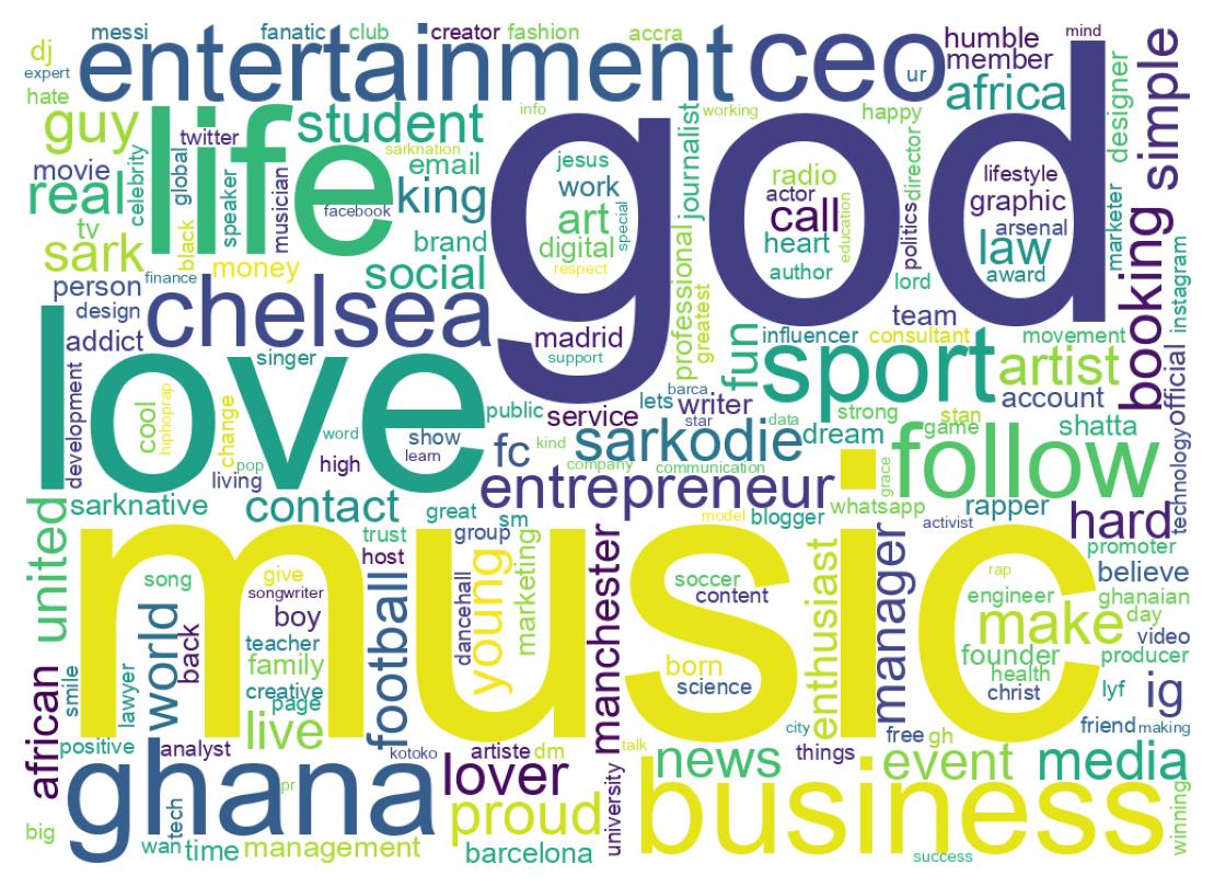 Wordcloud of bios