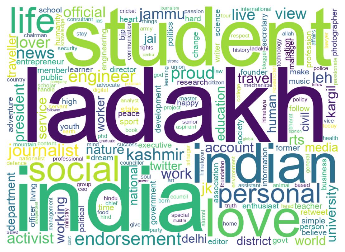Wordcloud of bios