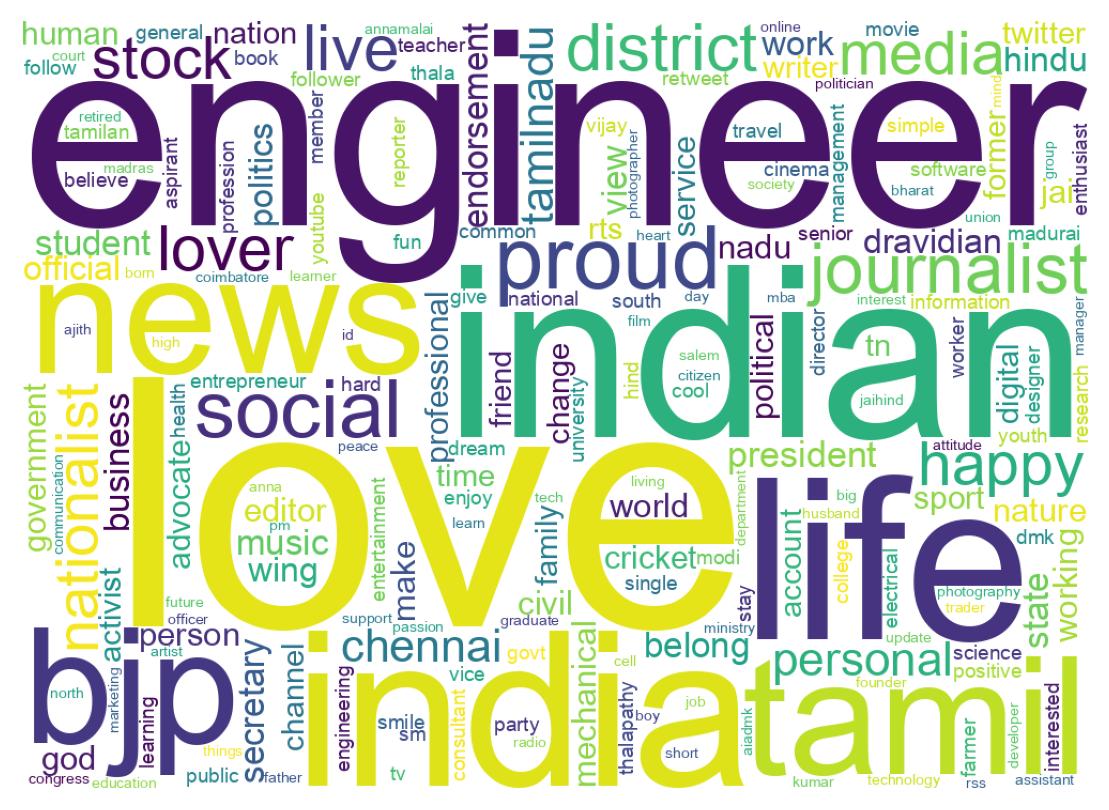 Wordcloud of bios