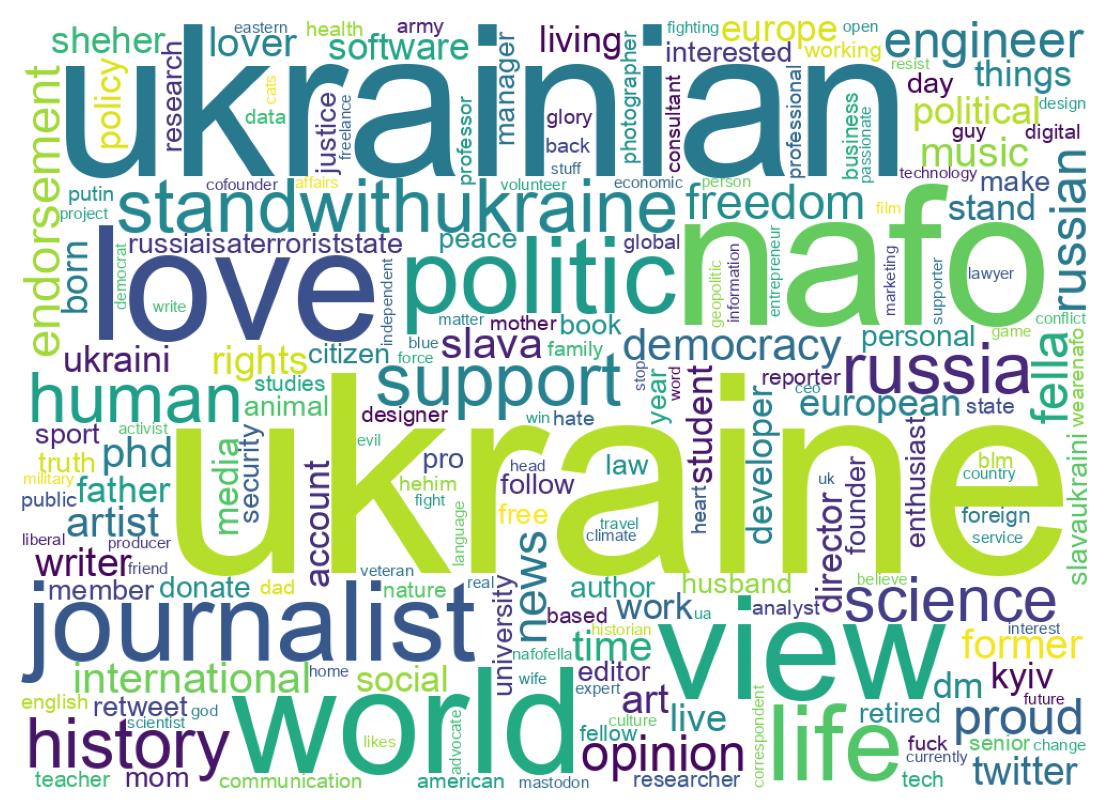 Wordcloud of bios