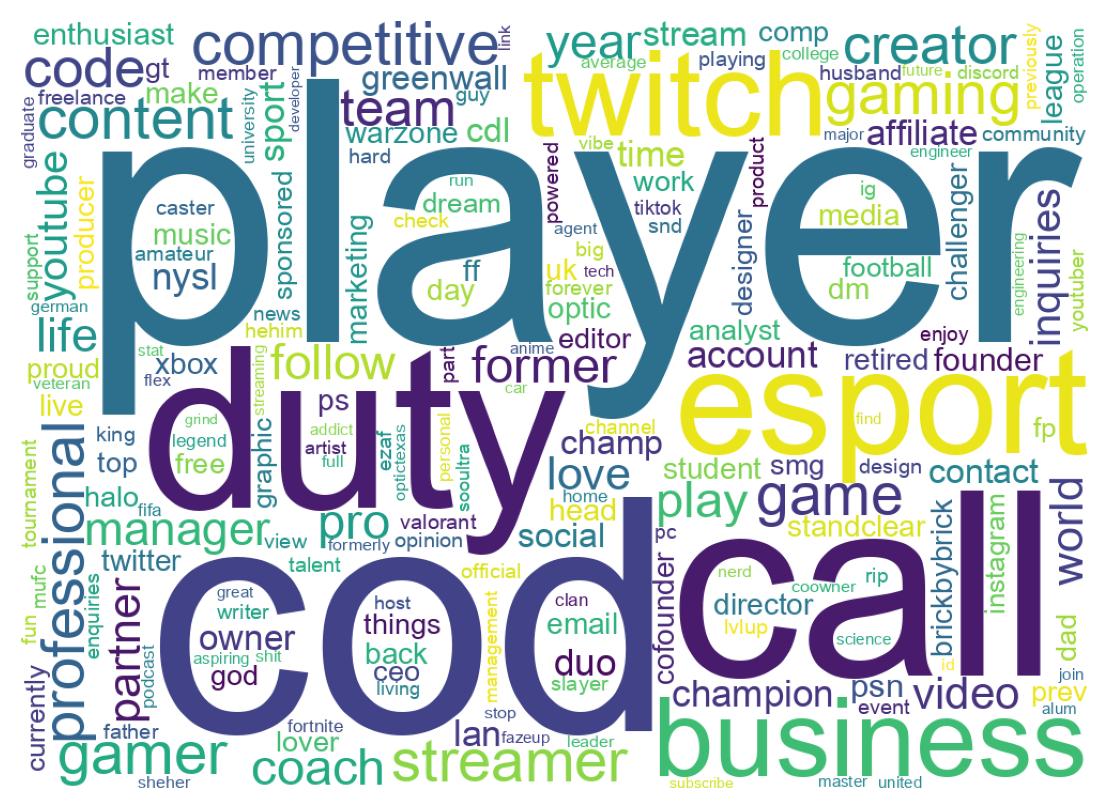 Wordcloud of bios