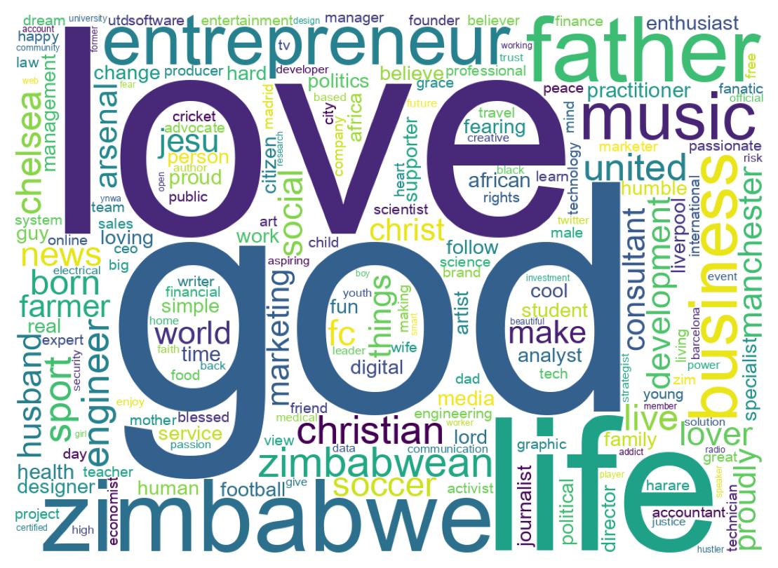 Wordcloud of bios
