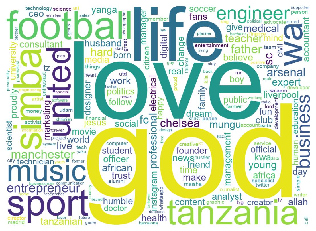Wordcloud of bios