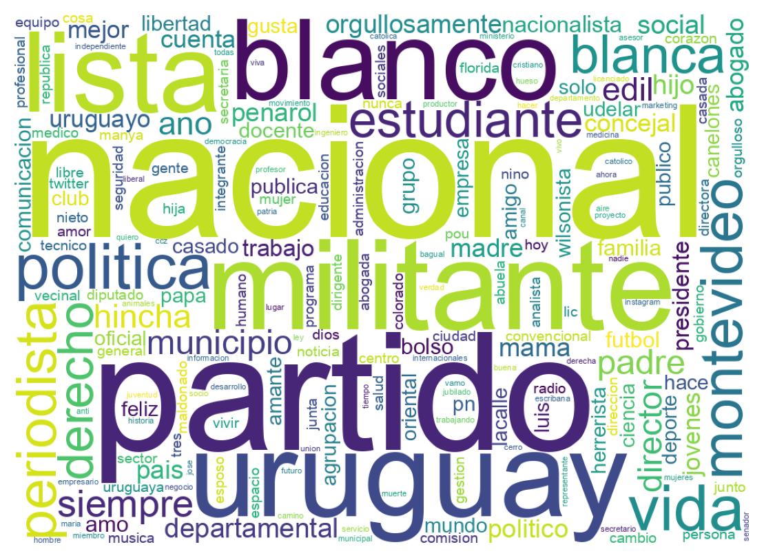 Wordcloud of bios