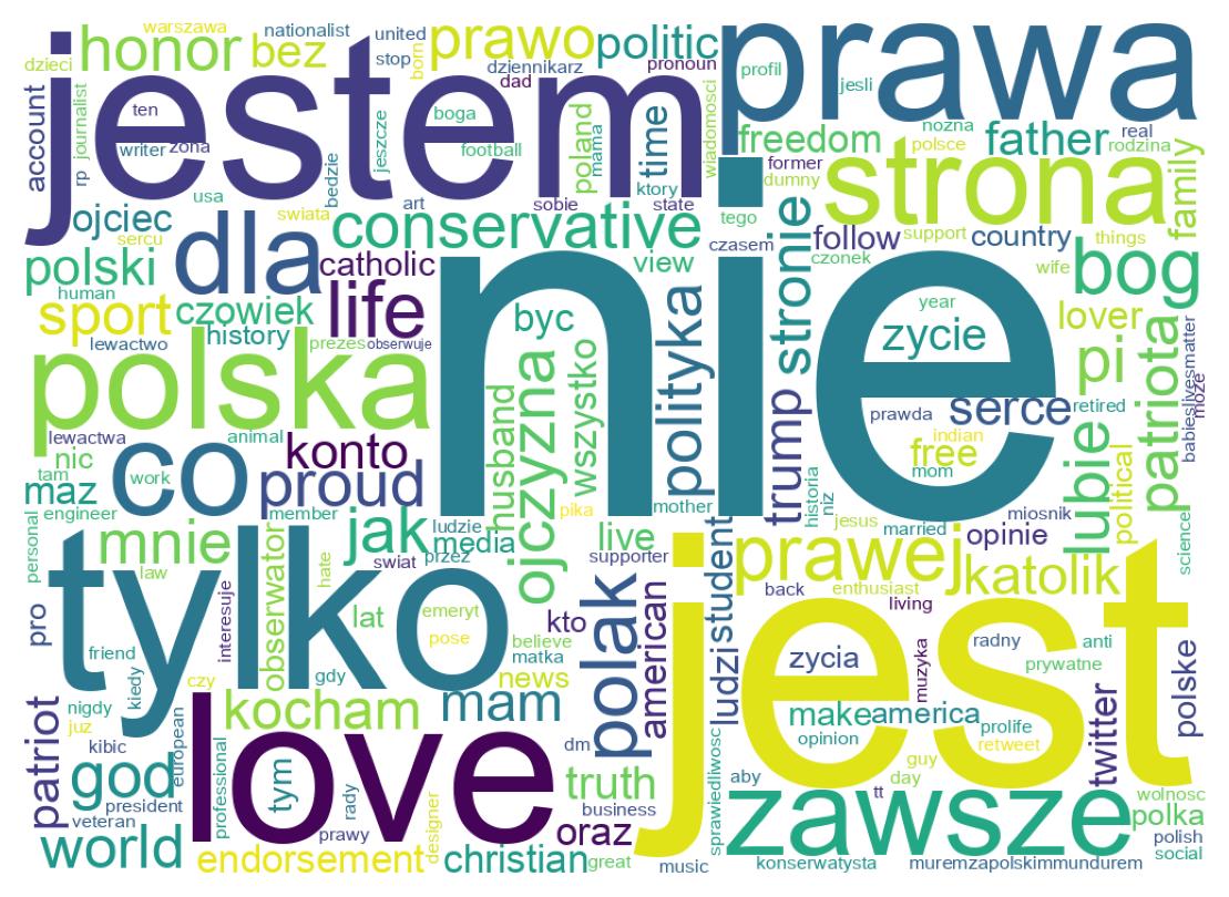 Wordcloud of bios