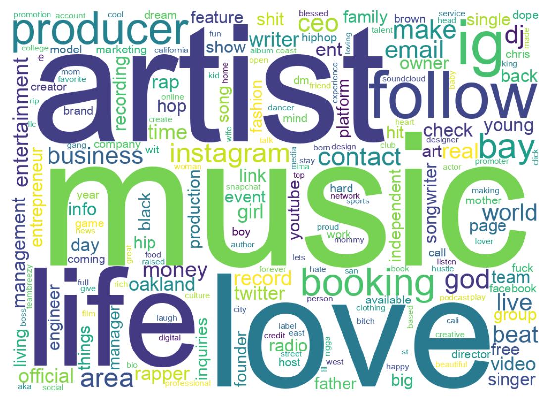 Wordcloud of bios