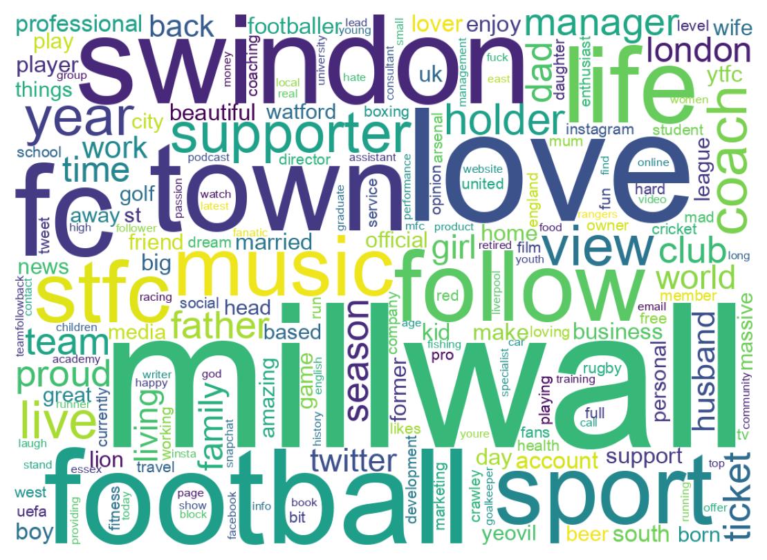 Wordcloud of bios