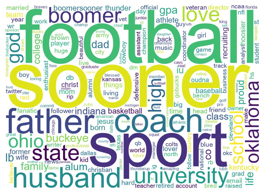 Wordcloud of bios