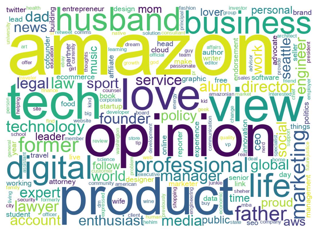 Wordcloud of bios