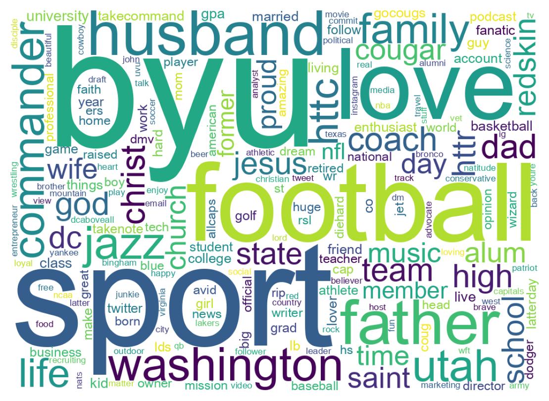 Wordcloud of bios