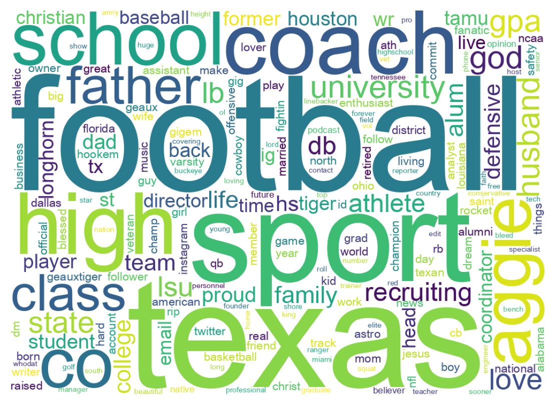 Wordcloud of bios