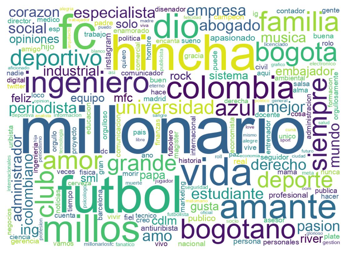 Wordcloud of bios