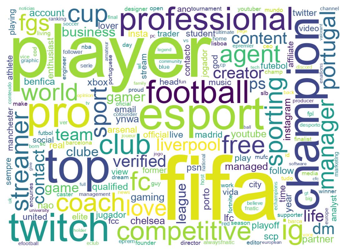 Wordcloud of bios