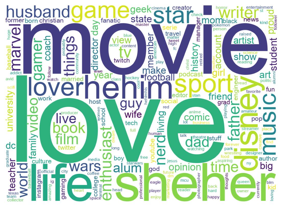 Wordcloud of bios