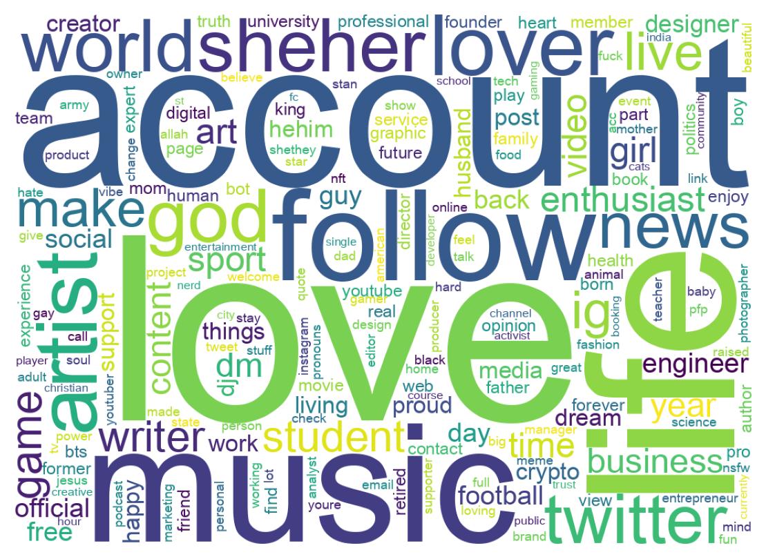 Wordcloud of bios