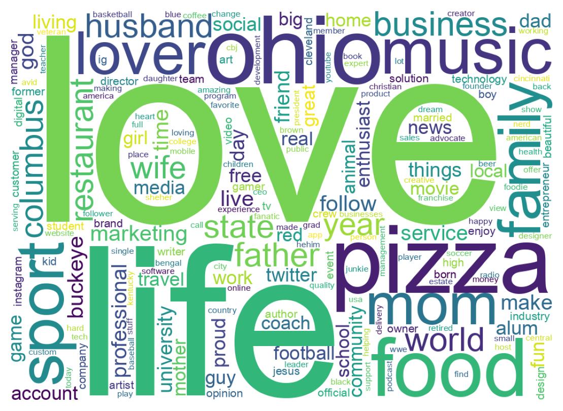Wordcloud of bios