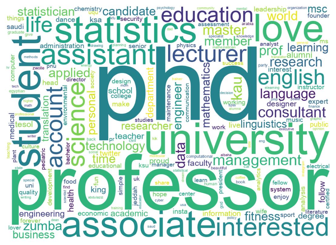 Wordcloud of bios