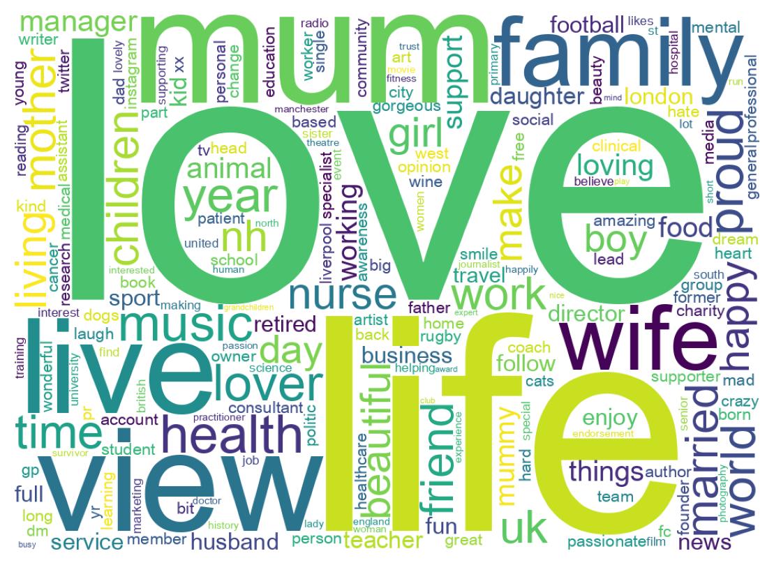 Wordcloud of bios