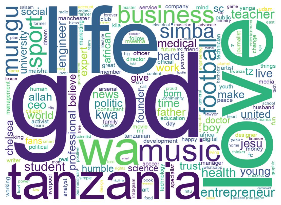 Wordcloud of bios