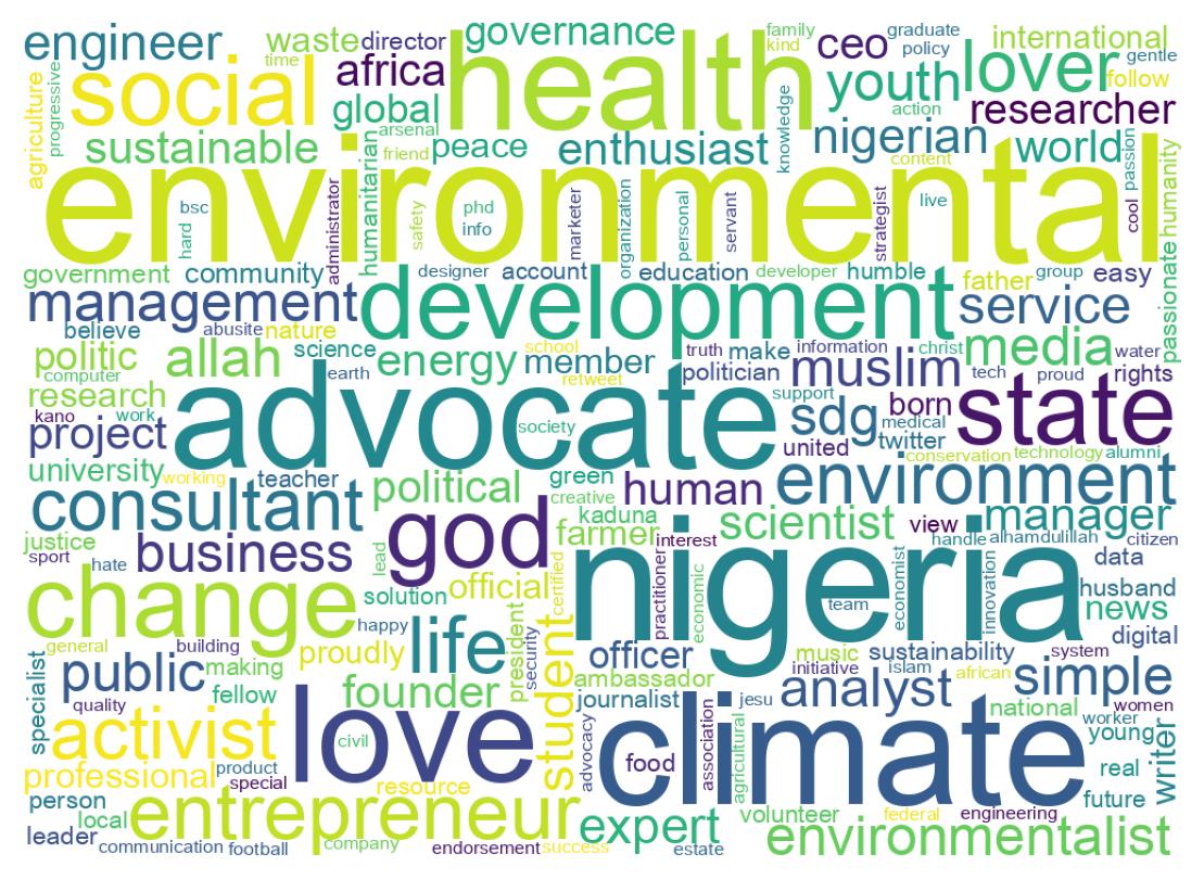 Wordcloud of bios