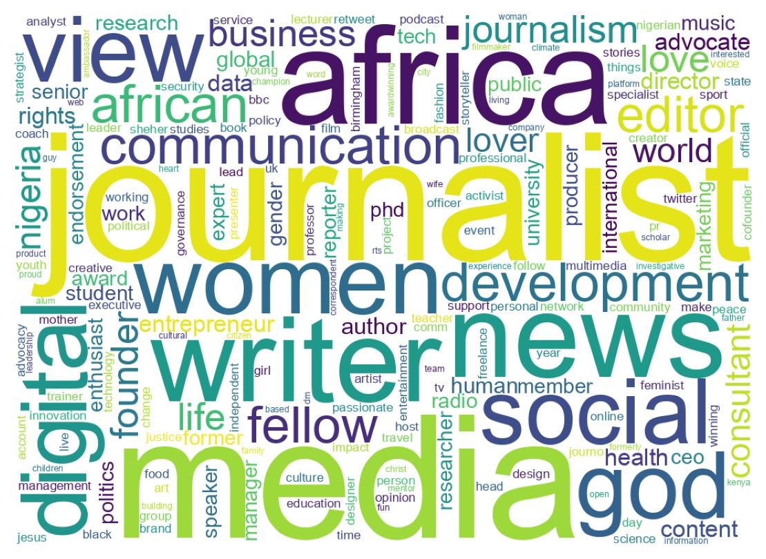 自己紹介のワードクラウド