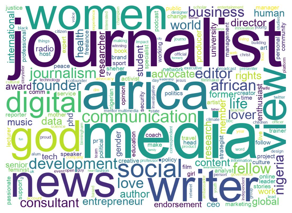 Wordcloud of bios