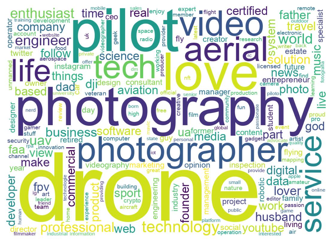 Wordcloud of bios