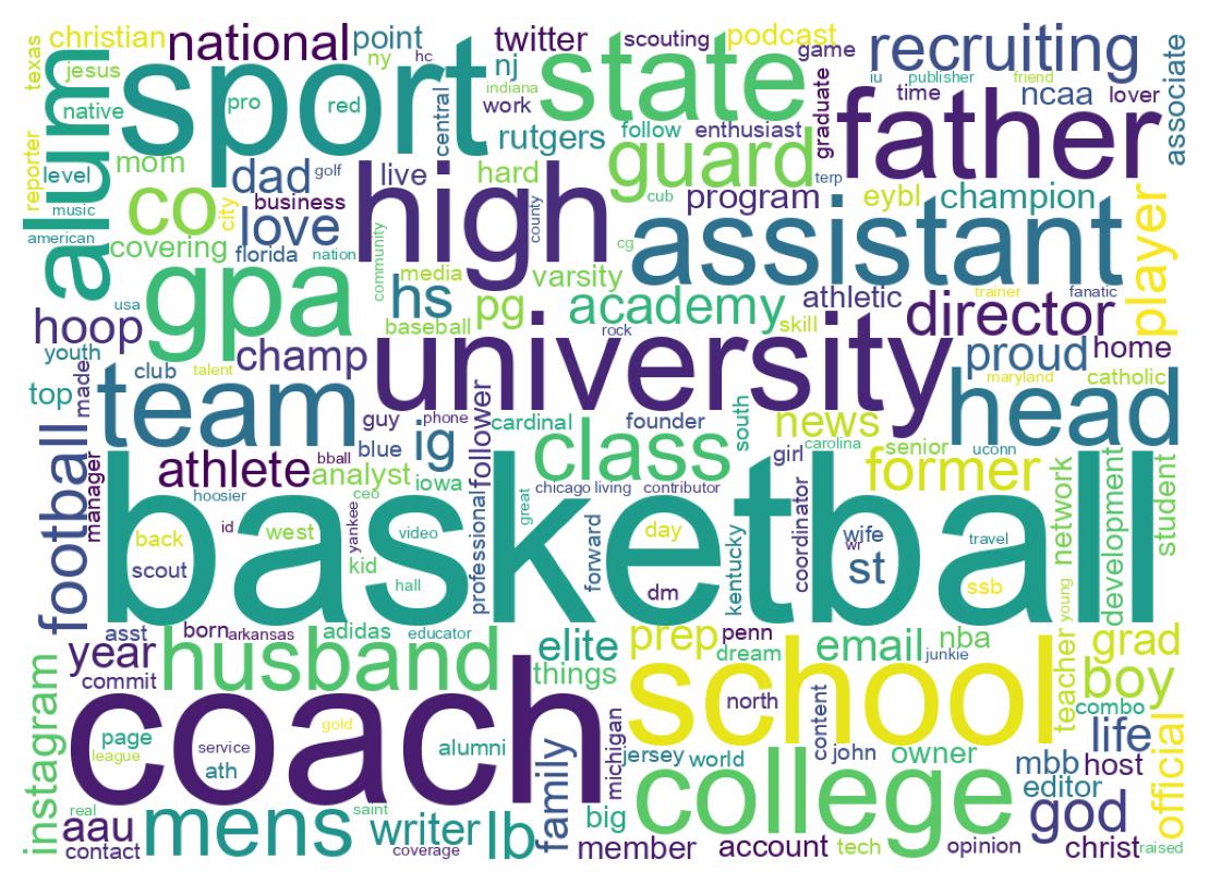 Wordcloud of bios