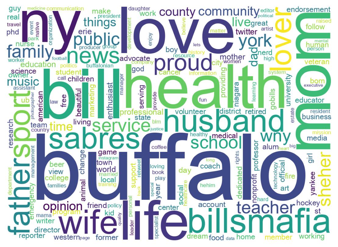 Wordcloud of bios
