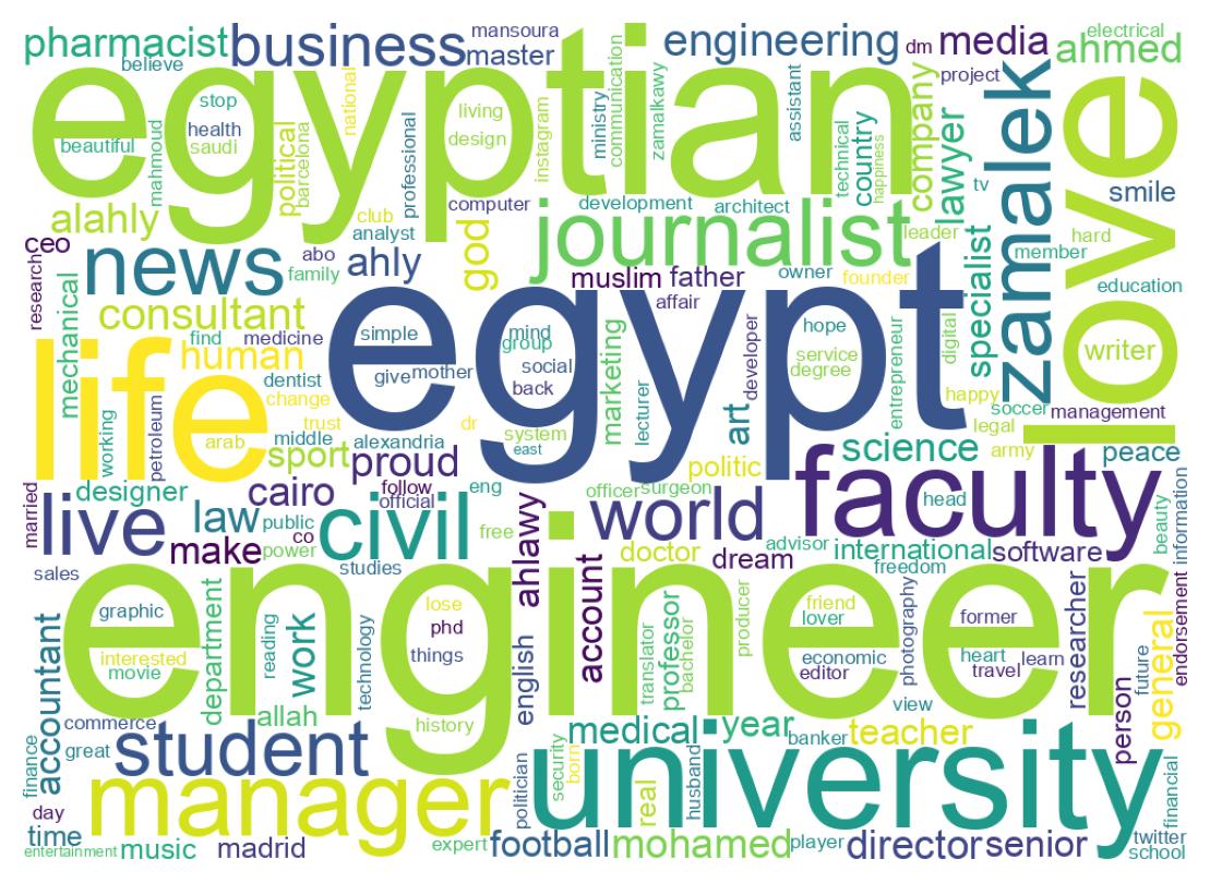 Wordcloud of bios