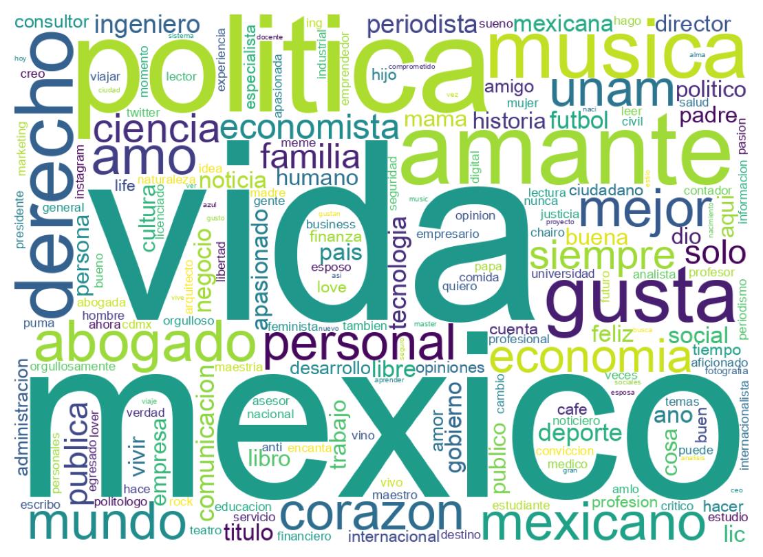 Wordcloud of bios