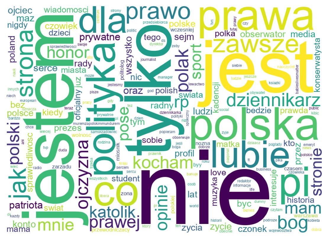 Wordcloud of bios