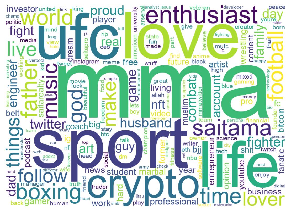 Wordcloud of bios