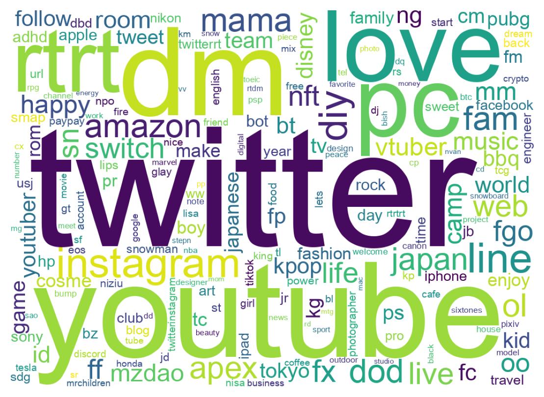 自己紹介のワードクラウド