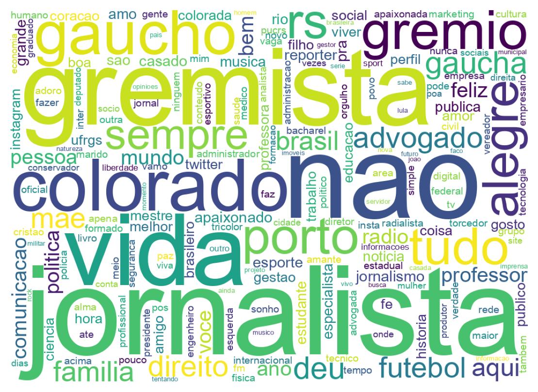 Wordcloud of bios