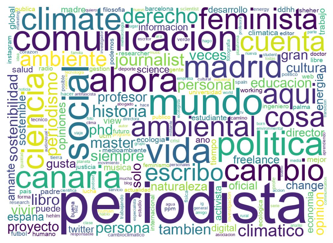 Wordcloud of bios