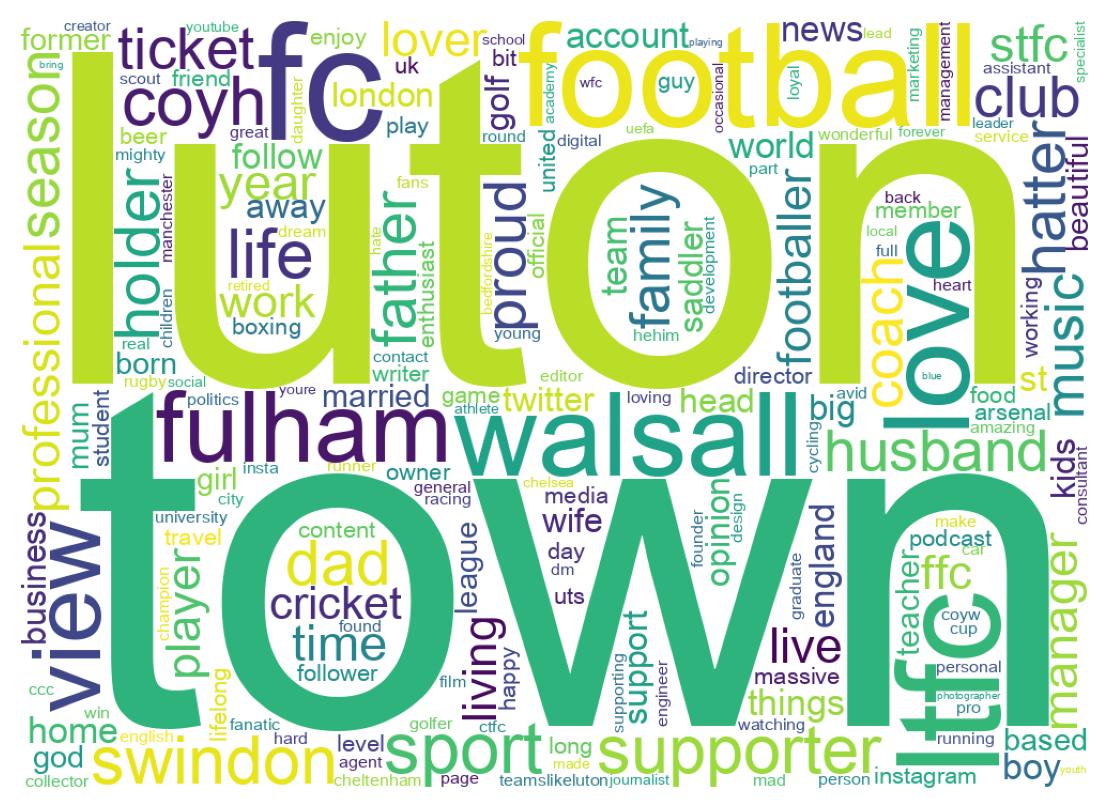 Wordcloud of bios