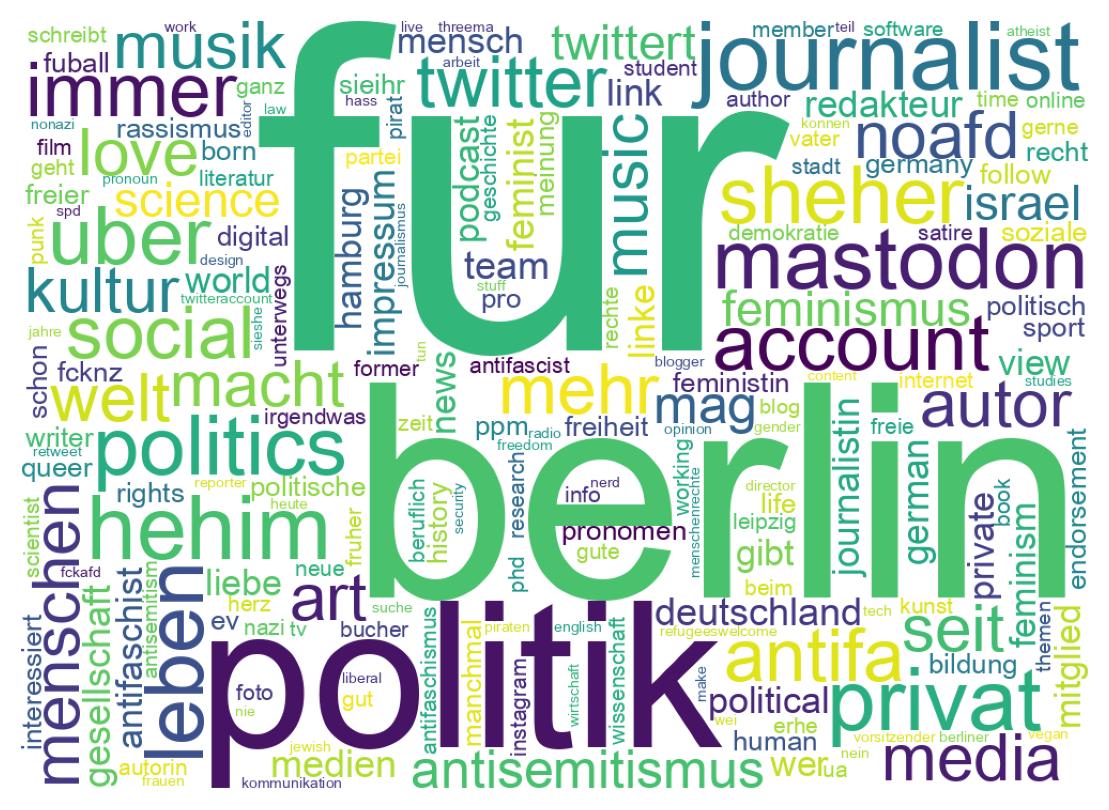 Wordcloud of bios