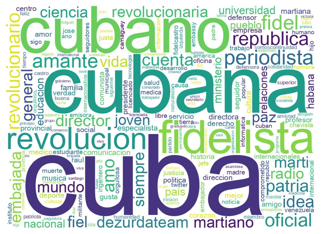 Wordcloud of bios
