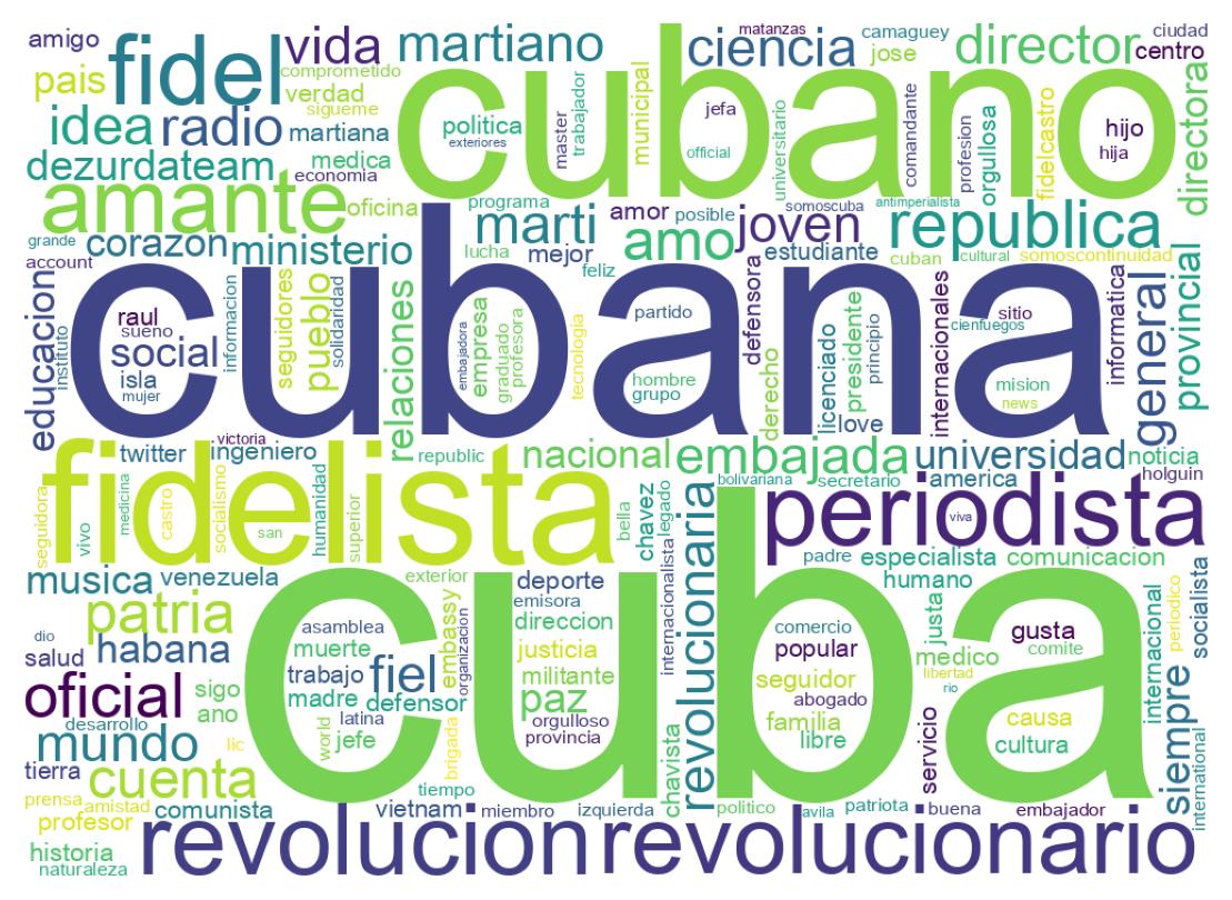 Wordcloud of bios
