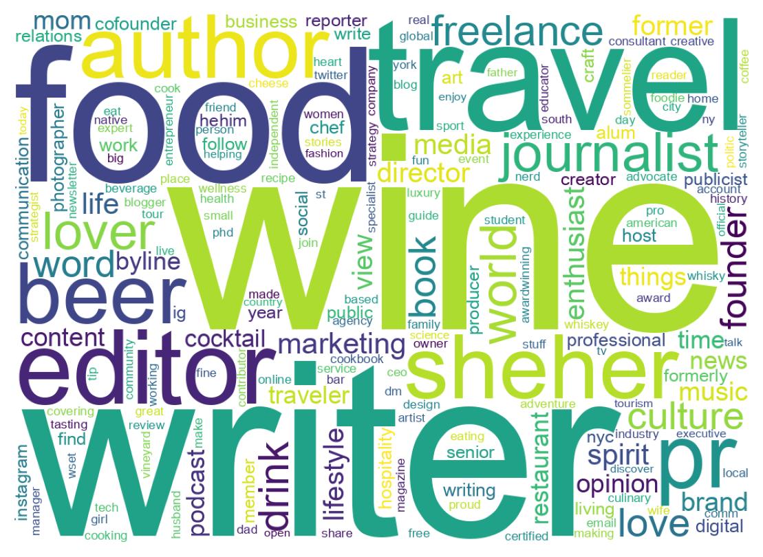 Wordcloud of bios